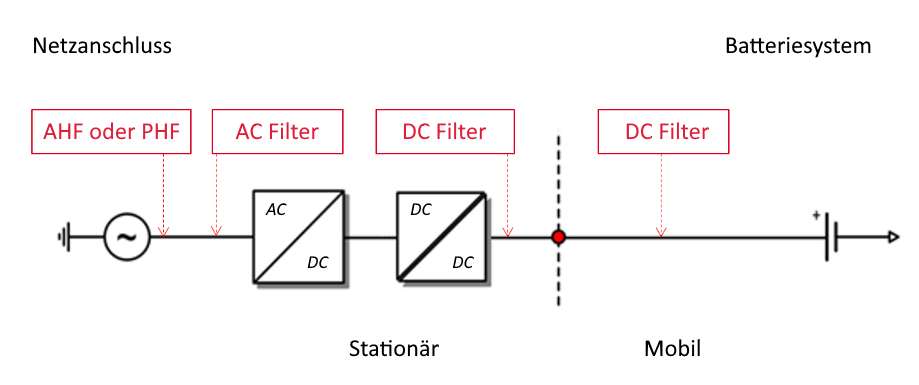 DC-Ladestruktur mit möglichen Filterpositionierung