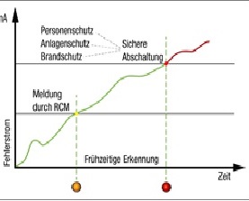 Differenzstrommessung erkennen Fehlerströme