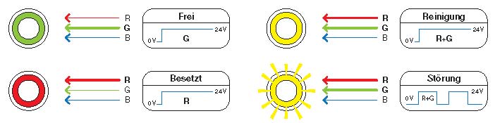 Applikationsbeispiel "Türzugang" mit einem Multicolor-Taster in der RGB Konfiguration