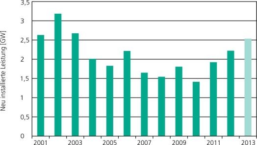 Windenergie verzeichnet 2013 höchste Zubaurate seit zehn Jahren