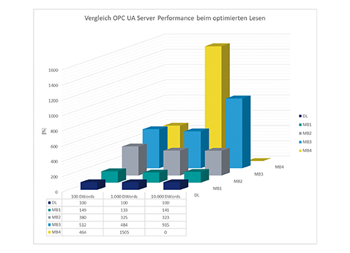 OPC UA Server Software im Performance Vergleich