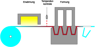 Temperaturkontrolle in der Thermoumformung