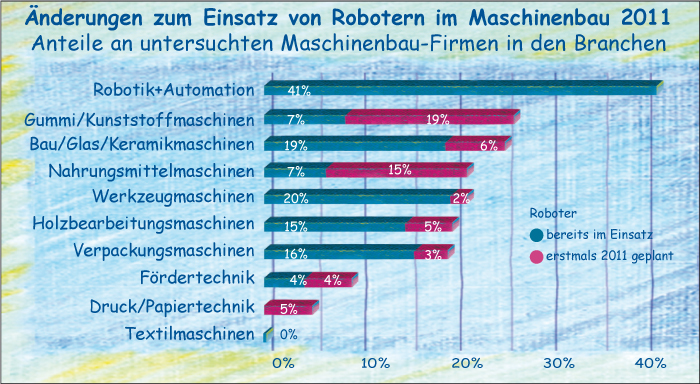 Einsatz von Robotern steigt 2011 im Maschinenbau Einsatz von Robotern steigt 2011 im Maschinenbau