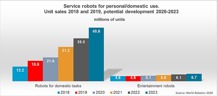 Wachstumsraten (Einheiten) für eingesetzte Service Roboter und erwarterter Zuwachs bis 2023 im persönlichen und häuslichen Umfeld.