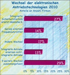 Wechsel in der Antriebstechnik 2010 im Maschinenbau