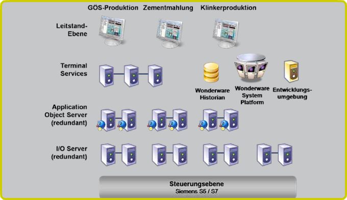 Wonderware Software ermöglicht Überwachung und Steuerung eines zentralen Leitstands