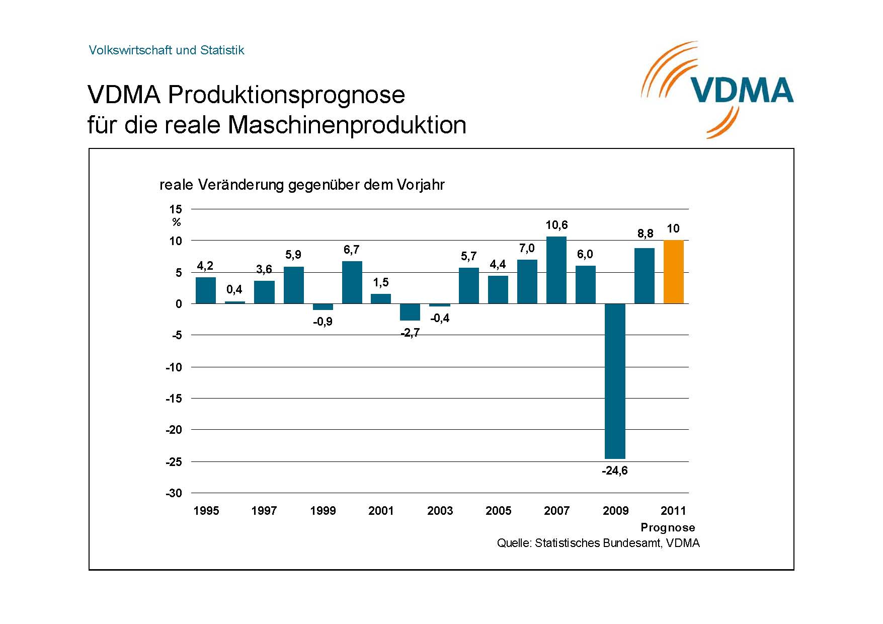 VDMA Wachstumstreiber Maschinenbau