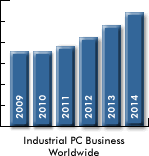 Markt für Industrie PCs