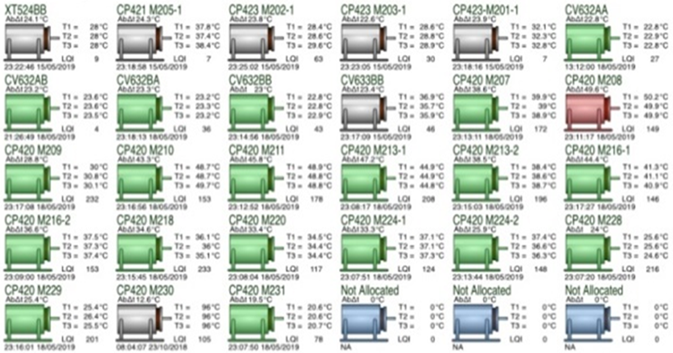 Dieses Dashboard zeigt in Echtzeit die Leistung jedes einzelnen Motors entlang der Fertigungslinie eines Automobilherstellers. Anhand der Farbkodierung kann die Produktionsleitung potenzielle Probleme sofort erkennen und rechtzeitig reagieren. Dieses Dashboard zeigt in Echtzeit die Leistung jedes einzelnen Motors entlang der Fertigungslinie eines Automobilherstellers. Anhand der Farbkodierung kann die Produktionsleitung potenzielle Probleme sofort erkennen und rechtzeitig reagieren.