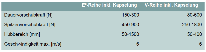 Ein kurzer Auszug aus den technischen Fakten
