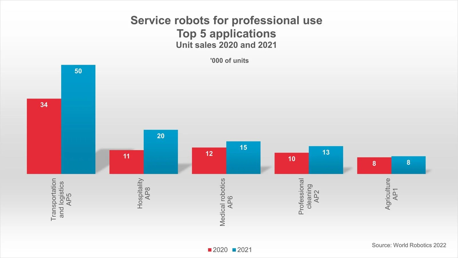IFR stellt den Report „World Robotics 2022 Service Robots“ vor
